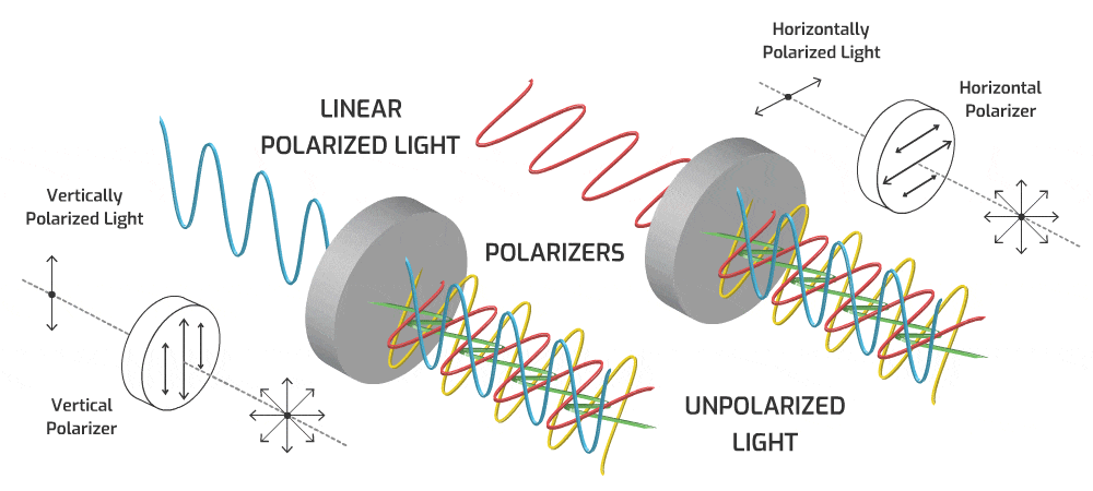 Polarization-example-with-linear-polarizers